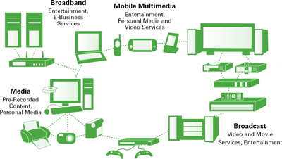 dlna daisy chain
